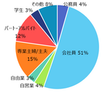 [職業]