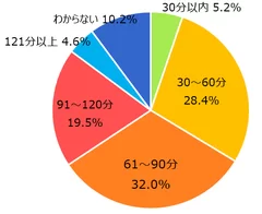 Q. オンライン(ライブ)配信の公演において、適正と思われる配信時間を教えてください。