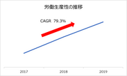 労働生産性の推移