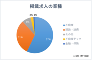 掲載求人の業種