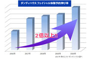 ダンディハウス フェイシャル体験予約数5年間の伸び率