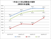 1件あたり支払保険金の推移(車両本体盗難)