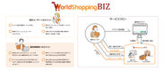 WorldShopping BIZ利用メリット・サービス全体フロー