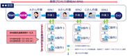 DIT社のRPA運用サービスとintra-martの連携イメージ