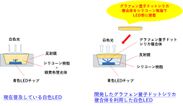 従来の白色LED(左)と今回開発した量子ドットLED(右)の比較概念図