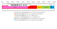 新型コロナウイルス感染症前と現在の衛生意識の高さ