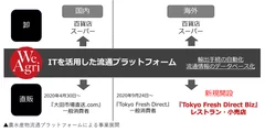 農水産物流通プラットフォームによる事業展開