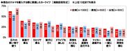 現在のクルマを購入する際に意識したカーライフ