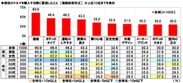 現在のクルマを購入する際に重視したこと