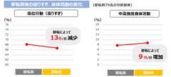 移転前後の座りすぎ、身体活動の変化