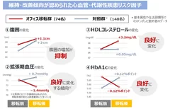 維持・改善傾向が認められた心血管・代謝性疾患リスク因子