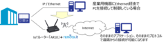 図2：IoTルーター amnimo Rシリーズ AR10により遠隔接続する際の構成図　remote.it／デバイス管理システム