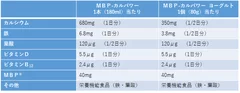 強化栄養素量