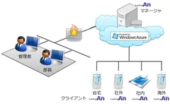 「LanScope An」システム構成図