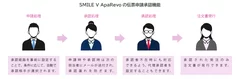 SMILE V ApaRevo 伝票申請承認機能イメージ図