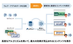 conomi-optimizeで行う最適化のイメージ図