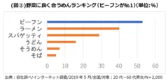 野菜に良く合うめんランキング