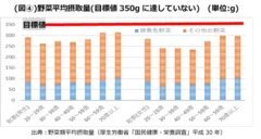 野菜平均摂取量