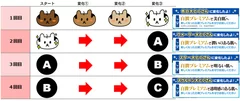 視聴回数に応じた商品訴求