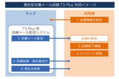 「標的型攻撃メール訓練 T3 Plus」利用イメージ