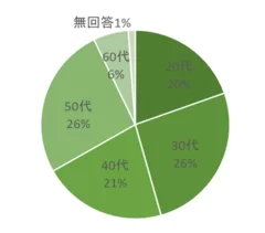 図1 回答者の年齢構成