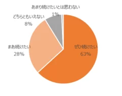 図4 今後の昼歯みがき継続意向