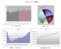 1月のツイッター利用動向