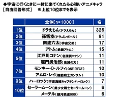 宇宙に行くときに一緒に来てくれたら心強いアニメキャラ