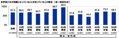 宇宙ごみが問題になっていることを知っている人の割合