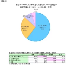 図表C