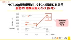 MCT10gケトン体濃度に有意差