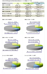 【2011年 GfK Japan Certified Video Software メーカー別数量シェア一覧】