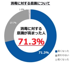 消毒に対する意識について