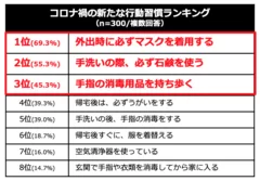 コロナ禍の新たな行動習慣ランキング