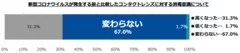 新型コロナウイルスが発生する前と比較したコンタクトレンズに対する消毒意識について