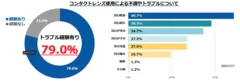 コンタクトレンズ使用による不調やトラブルについて