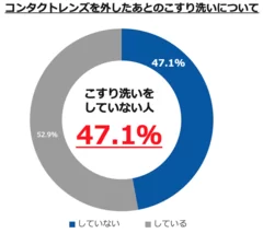 コンタクトレンズを外したあとのこすり洗いについて