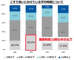 こすり洗いにかけている平均時間について