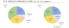 賃貸住宅融資軟化時期