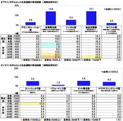 社会運動の参加経験