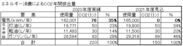 エネルギー消費によるCO2年間排出量
