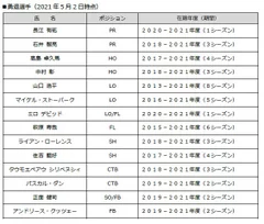 勇退選手一覧