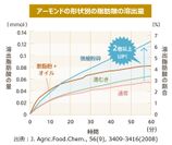 アーモンドの形状別の脂肪酸の抽出量