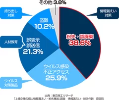 ※1：東京商工リサーチ「上場企業の個人情報漏えい・紛失事故」調査　情報漏えい・紛失件数　原因別