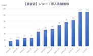 BOOKOFF直営店レコード導入店舗推移