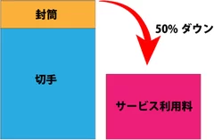 コストを50％削減