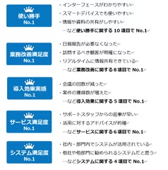 「2021年度CRM／SFA(営業支援システム)に関するユーザー調査」 39項目中33項目でNo.1