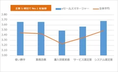 主要5項目でNo.1を獲得