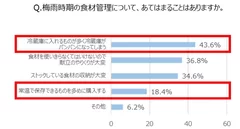 Q. 梅雨時期の食材管理について、あてはまることはありますか。