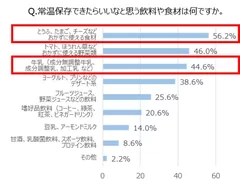 Q. 常温保存できたらいいなと思う飲料や食材は何ですか。